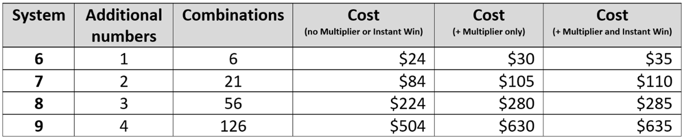 System Wagering combinations
