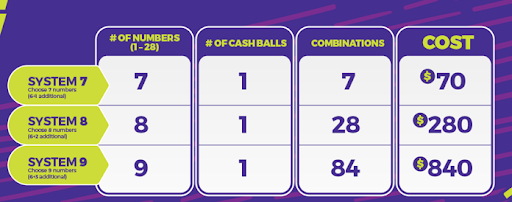 System wagering combinations - Win for Life